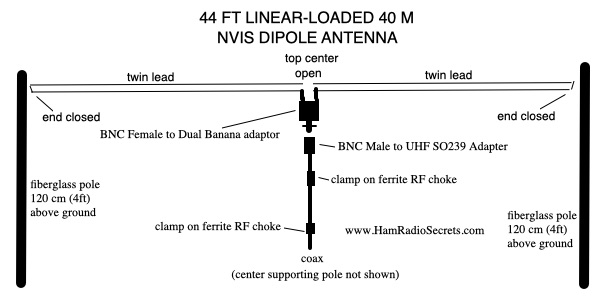 Portable Linear-Loaded NVIS Antenna for 40 Meters