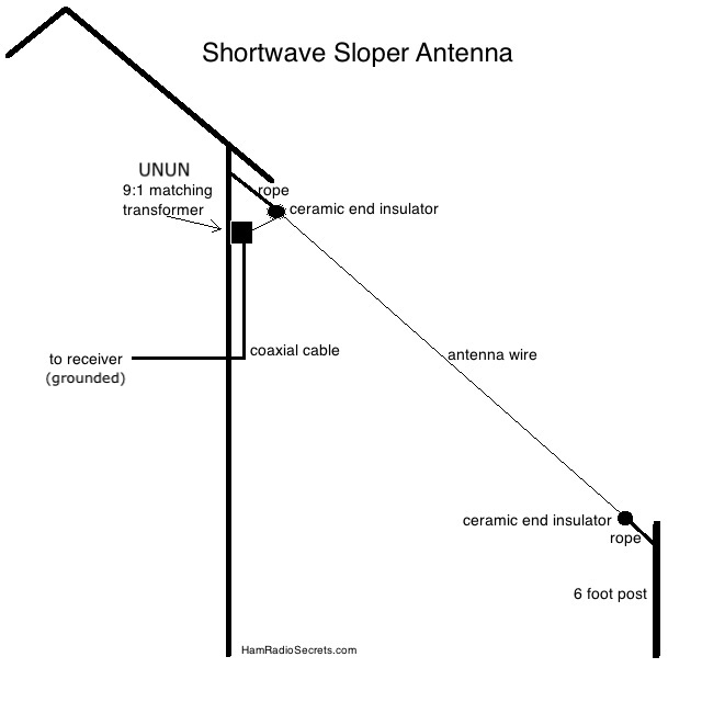The Shortwave Antenna - How It Works - Which Ones Work Best